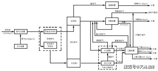 煤制乙醇技术路线分析