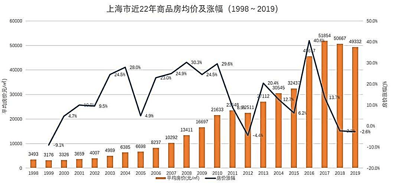 未來房價走勢將會如何呢?