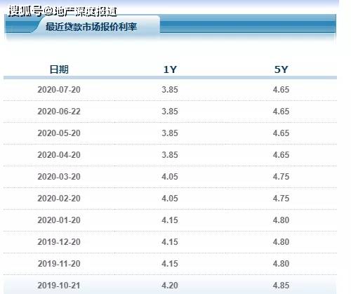 一文讀懂lpr_利率