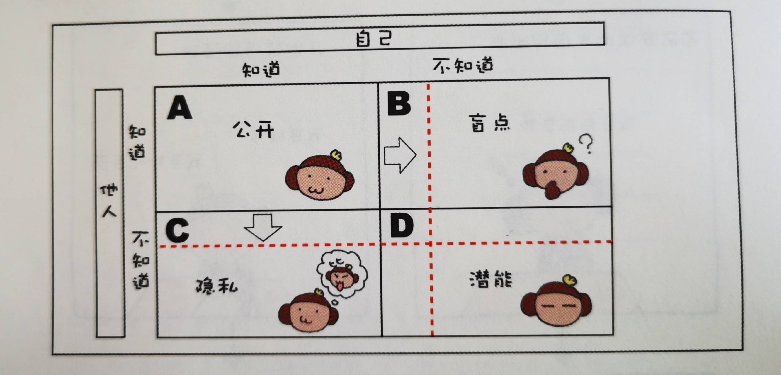 自己所不知道的自己/约哈利窗_部分