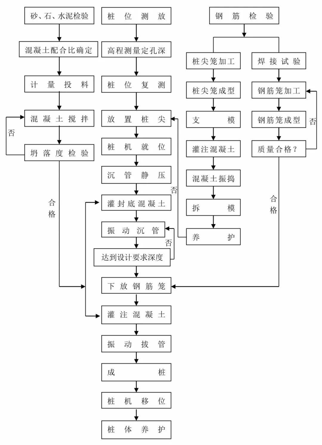 ⑥ 引孔沉管灌注樁施工工藝流程圖