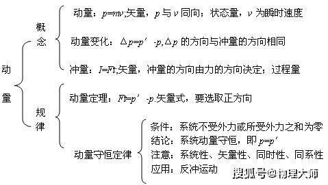 高中物理:思维导图保存下来,暑假慢慢看!