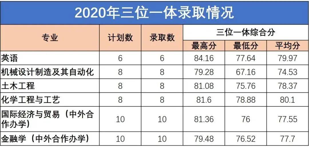 2020年浙大宁波理工学院三位一体录取结果汇总