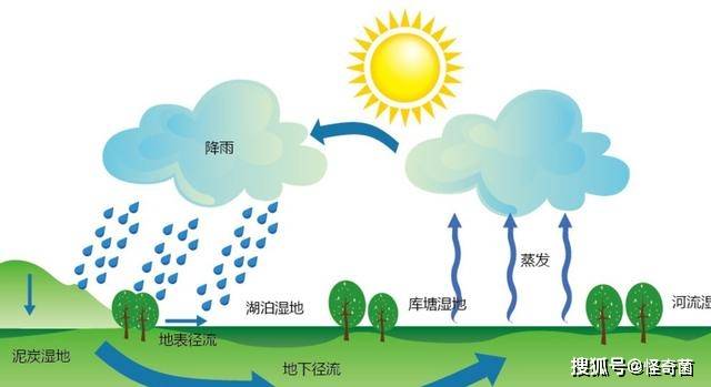 地球历史上有过两次持续100万年的降雨是何原因造成的
