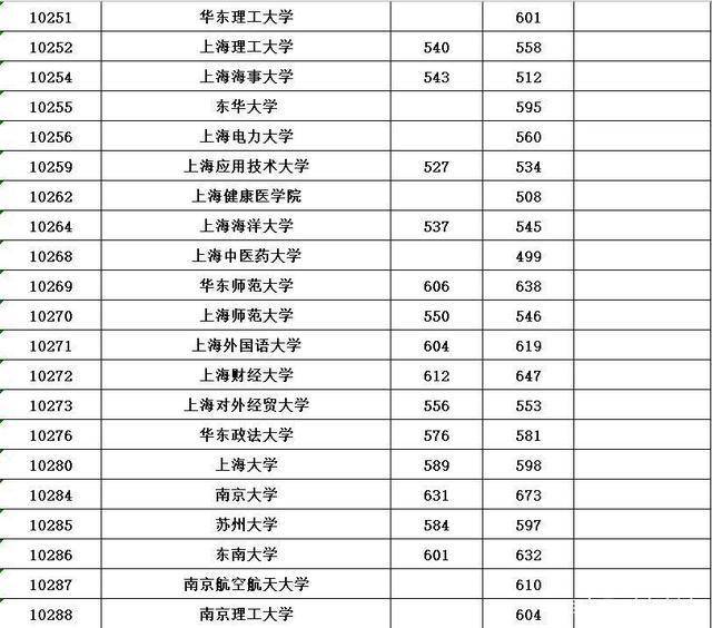 原創2020年普通高校招生本科第一批最低投檔分數線公佈了