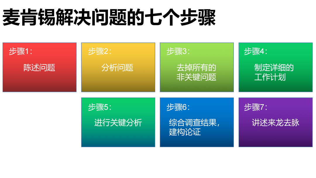 经典麦肯锡解决问题七步法