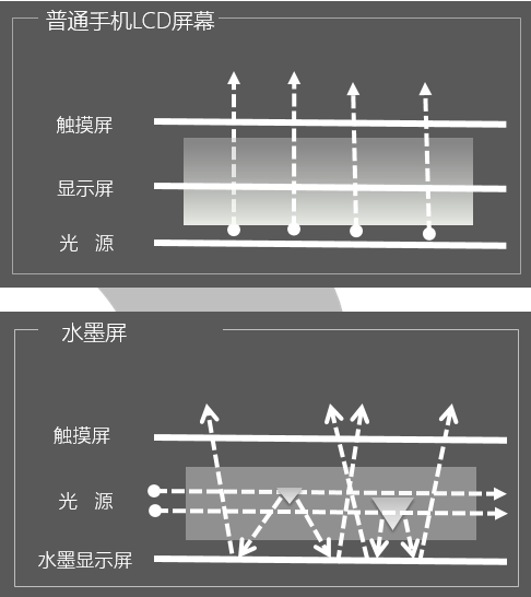 而水墨屏则恰恰相反,其屏幕本身不发光,依靠外界光源全反射成像,日读