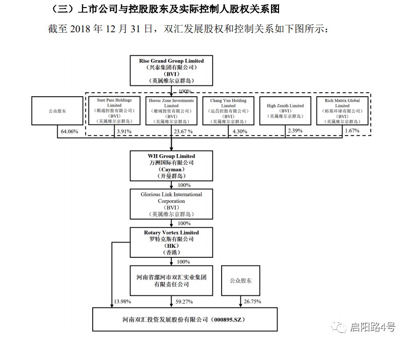 吸收合并双汇集团前,双汇集团是罗特克斯的全资子公司,从股权关系图看