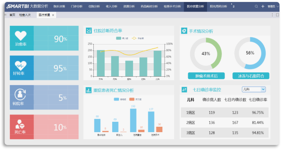 科室藥品使用情況分析,通過綜合藥品庫存情況和各科室用藥情況的預測