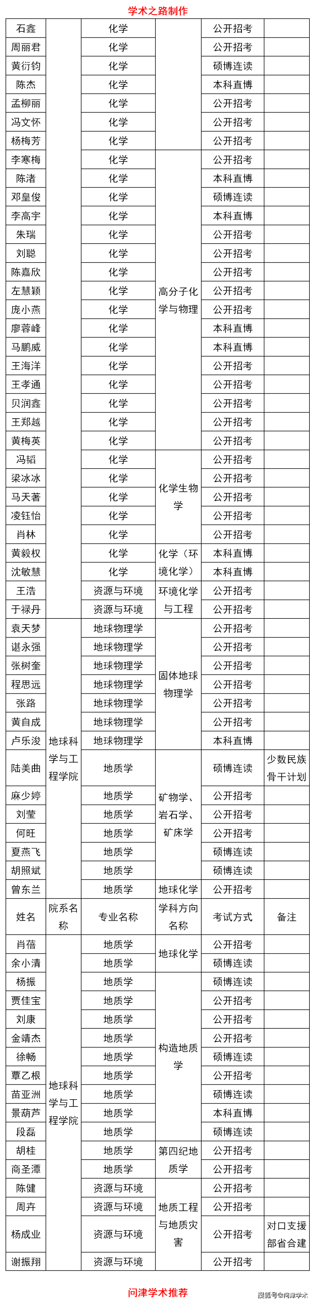 中山大学2020年博士研究生招生拟录取名单公示