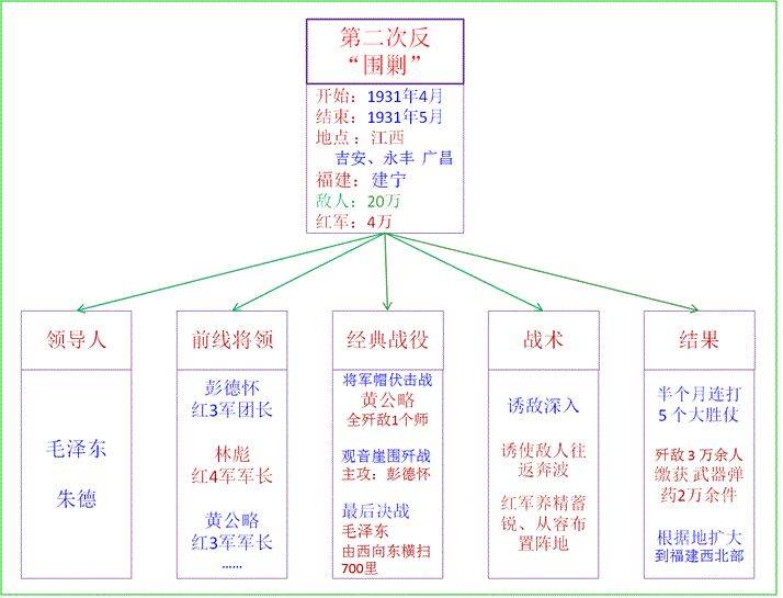 蒋介石5次重兵围剿红军,每次动用多少兵力?