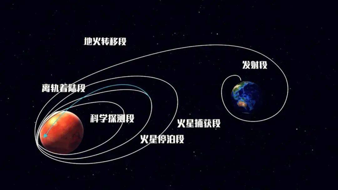 天问一号飞了8650万公里,离地球仅只有927万公里,为何?