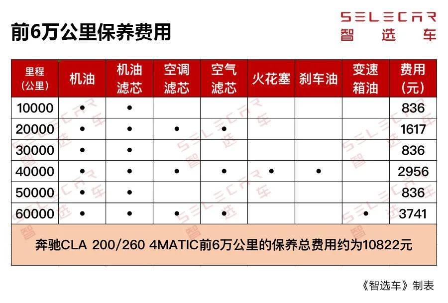奔驰cla采用了a保与b保交替进行的保养方式,10000公里a保(小保养)的