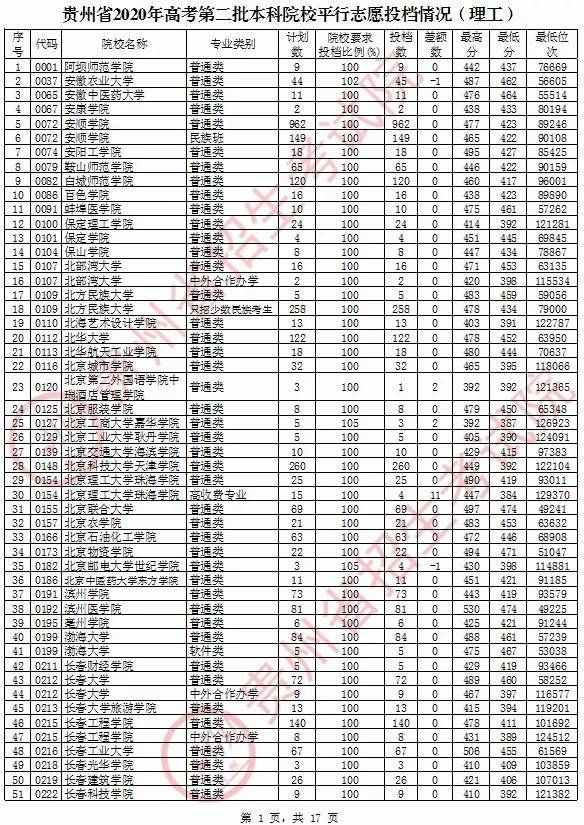 貴州省2020年高考第二批本科院校平行志願投檔情況(2021年高考參考)