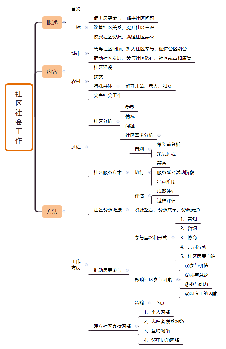 轻松理清社工考试知识点——初级社会工作实务思维导图