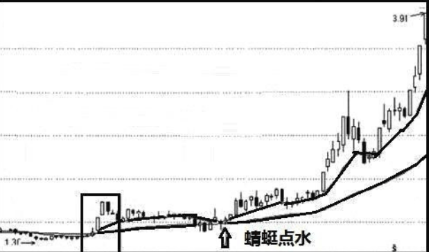 原创中国股市一旦遇到蜻蜓点水形态后市大幅拉升行情