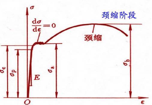 颈缩阶段拉伸曲线示意图3真实应力应变曲线的处理方法在设计有关材料