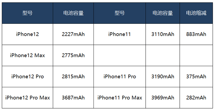 原创iphone12电池入网信息遭曝光