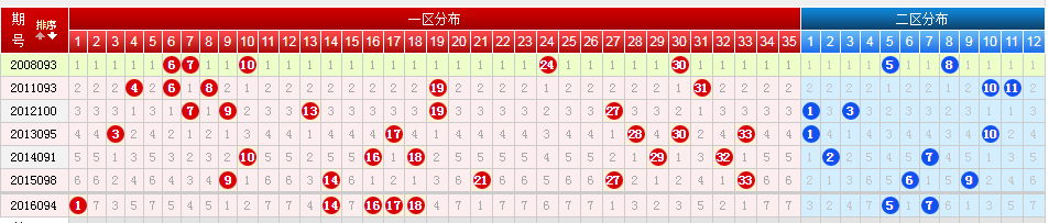 大樂透2020082期六種走勢圖提前一天分享祝大家好運