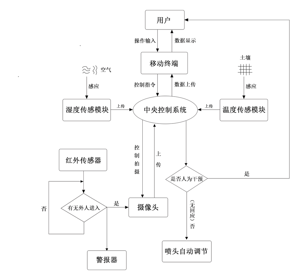 集思广益,勇于创新:河海学子对智能花圃浇灌系统进行优化再设计