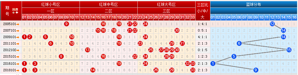 雙色球2020083期六種走勢圖上期重複號絕殺