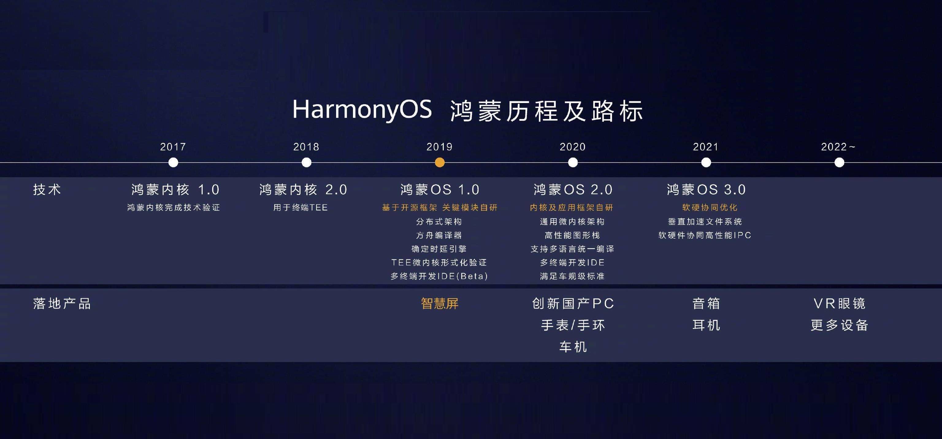 華為餘承東:今年沒有鴻蒙手機,最快明年發佈