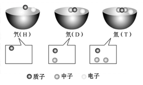 金原子和鐵原子中的質子中子和電子都是一樣的嗎