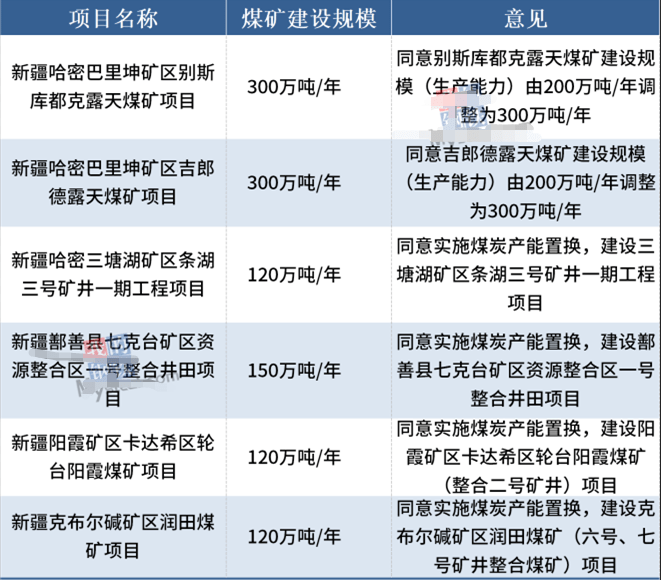 新疆六煤矿项目获批合计产能1100万吨内含详情名单