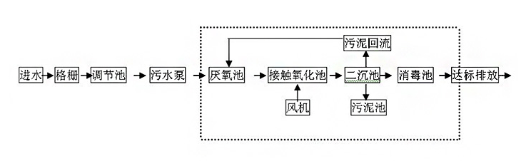 甘度|甘度一体化设备运行工艺及设计原理