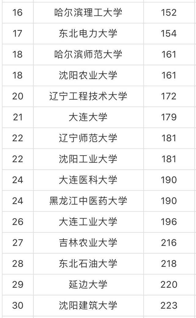 東北地區為原985大學的有哈爾濱工業大學,吉林大學,東北大學,大連理工