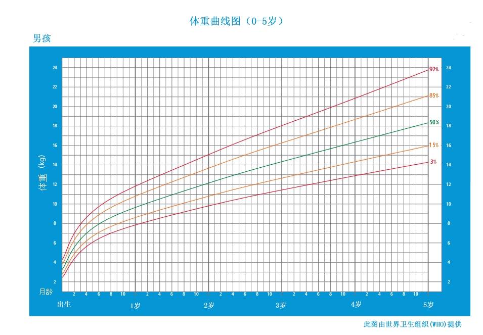 婴儿身高曲线图男孩图片