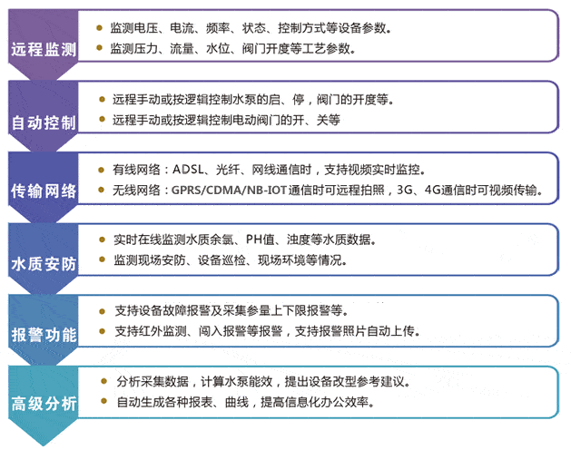 控制系统|水厂自动化控制系统实现原理