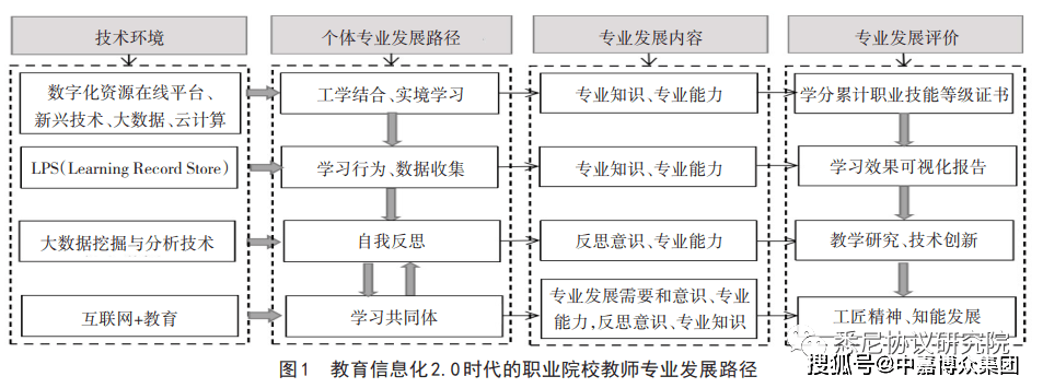 教育信息化20时代的职业院校教师专业发展路径研究