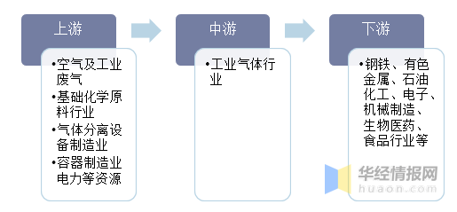 工業氣體行業產業鏈從產業鏈上看,工業氣體產業的上游包括空氣及工業