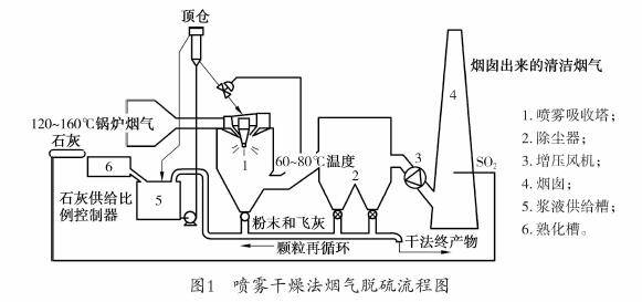 平板玻璃工业窑炉半干法烟气脱硫系统如何选择烟气挡板门