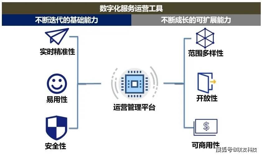数字化运营工具