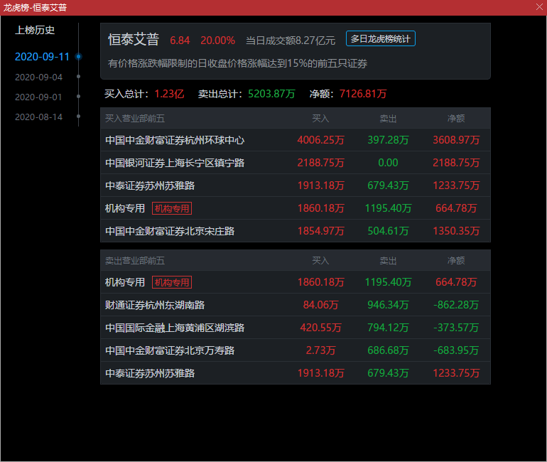 每周异动股恒泰艾普