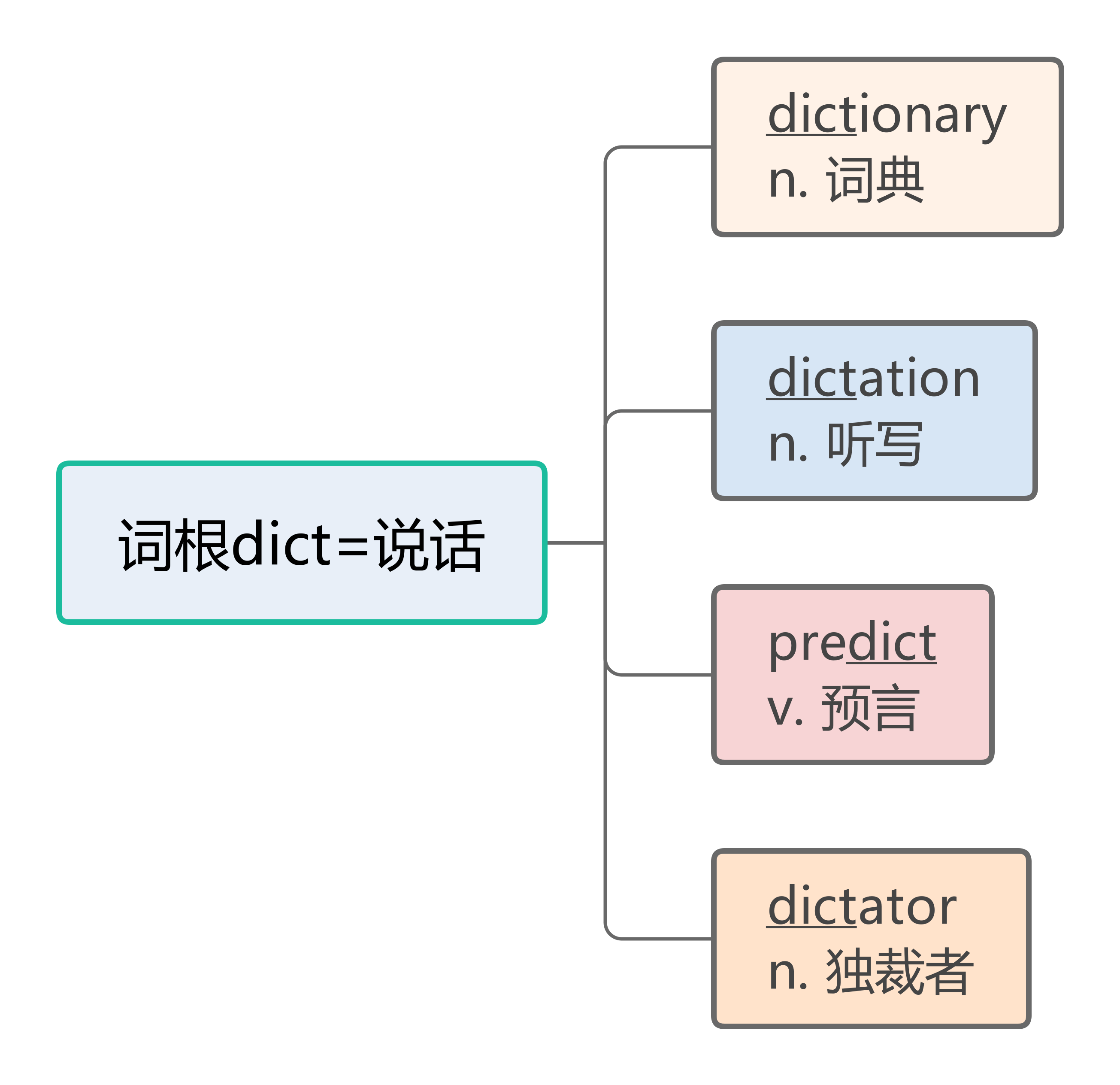 词根dict表示说话