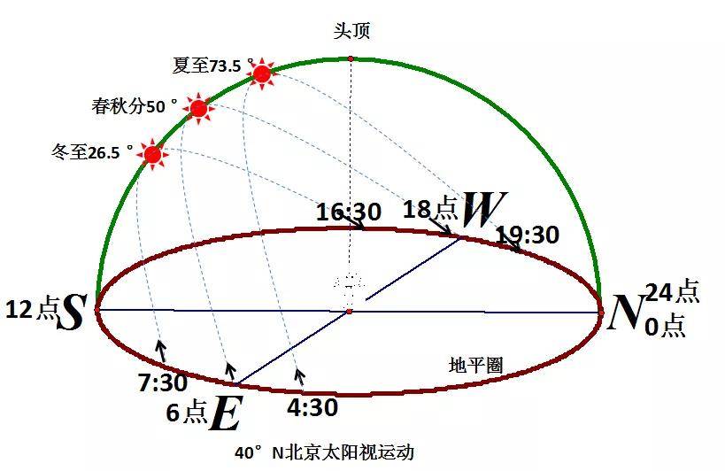 赤道太阳视运动轨迹图图片