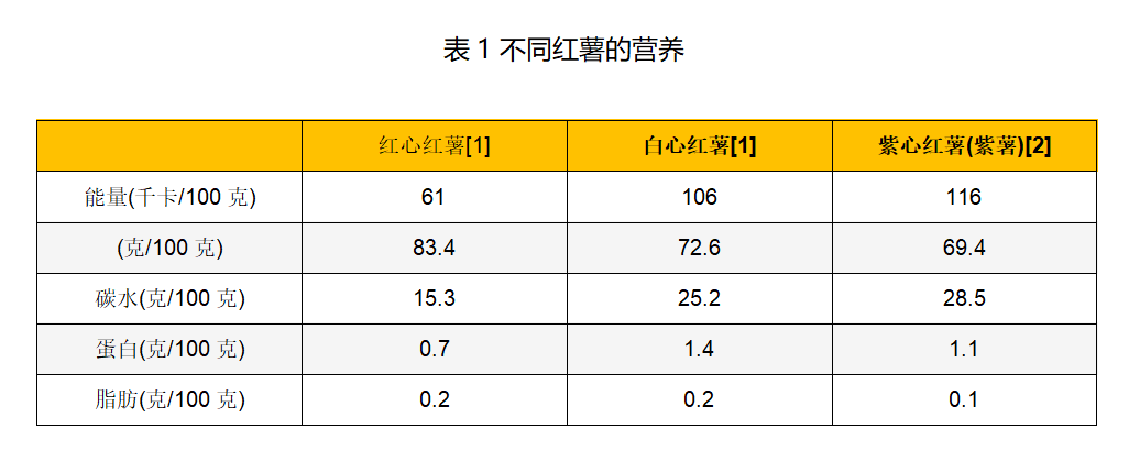 紅心和白心紅薯數據來自中國食物成分表 紫薯數據來自臺灣食品營養