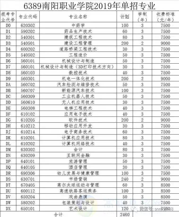 南阳职业学院2022单招图片