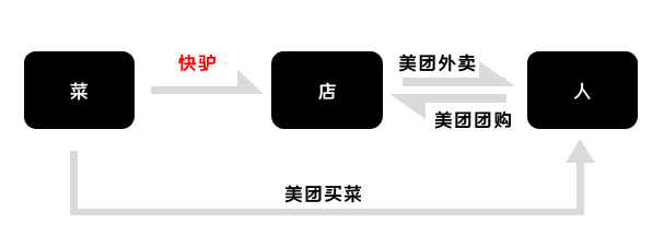 以下圖為例:回答這個問題,得先簡單瞭解下美團商業模式背後的邏輯:以