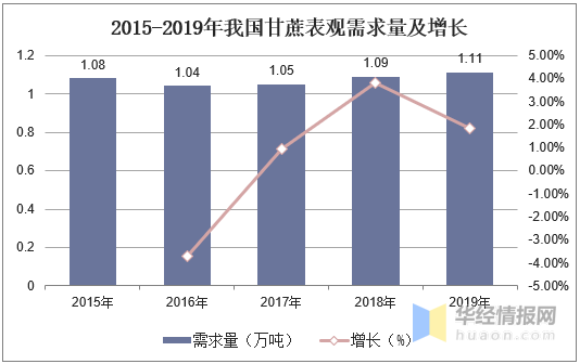 甘蔗产业市场现状分析产业化发展逐渐成为重要方向图