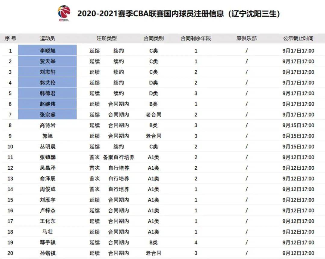 遼寧男籃19人名單定了!