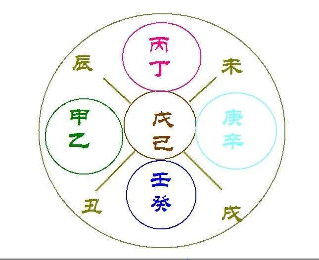 十天干的来历 | 详论“戊己土”之区别-搜狐大视野-搜狐新闻