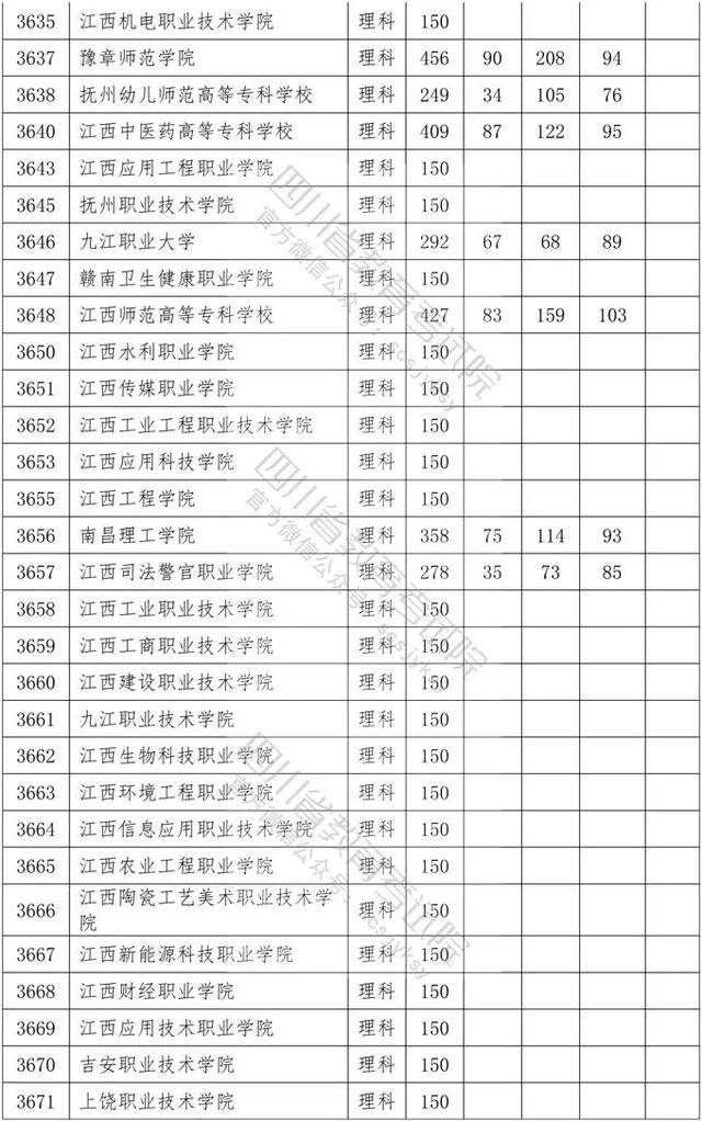 教育考试院|重磅！四川2020年专科批调档线出炉