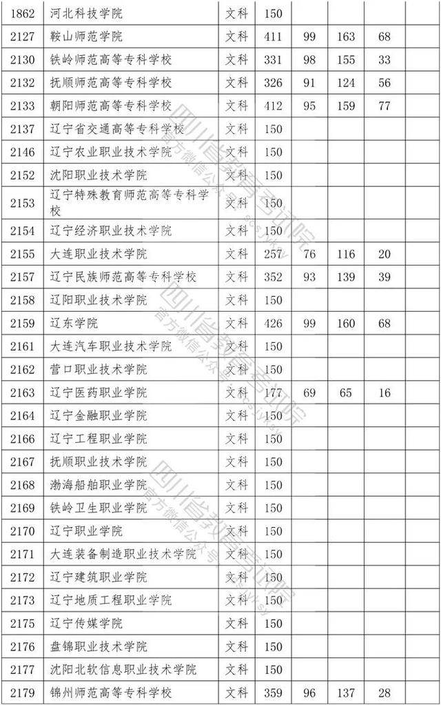 教育考试院|重磅！四川2020年专科批调档线出炉