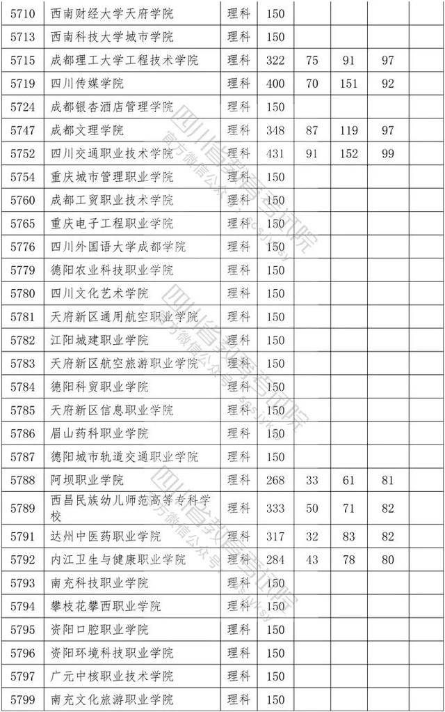 教育考试院|重磅！四川2020年专科批调档线出炉