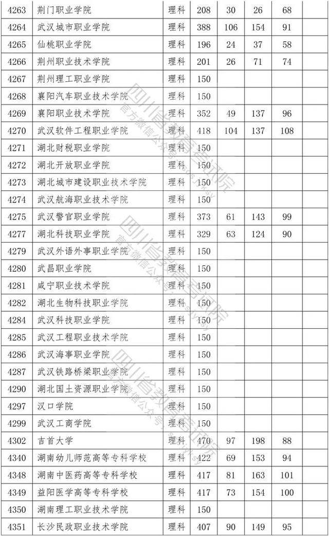 教育考试院|重磅！四川2020年专科批调档线出炉