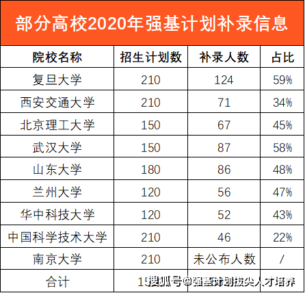 有消息报道,北京大学强基计划招生人数实际为900人,但最终只录取842人